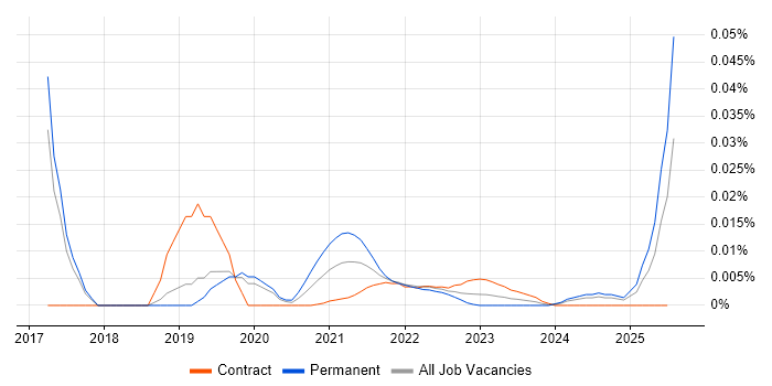 Suricata trend for jobs with Hybrid/Remote/WFH options