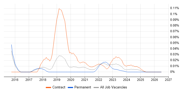 SurveyMonkey job vacancy trend for remote/hybrid jobs