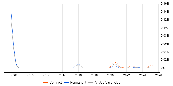 Survival Analysis trend for jobs with Hybrid/Remote/WFH options