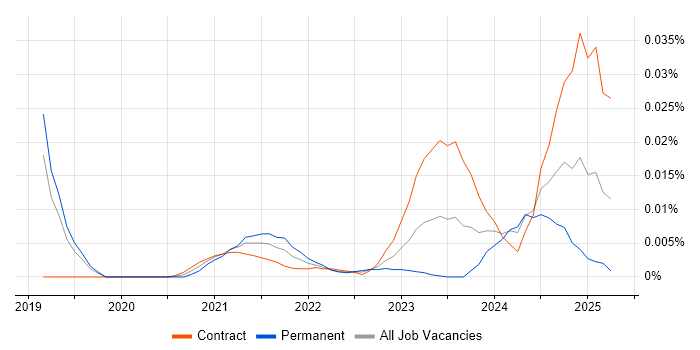 Sustainability Manager trend for jobs with Hybrid/Remote/WFH options
