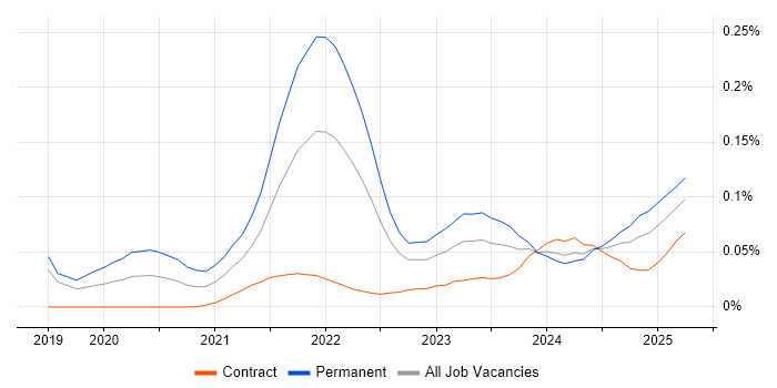 Svelte trend for jobs with Hybrid/Remote/WFH options