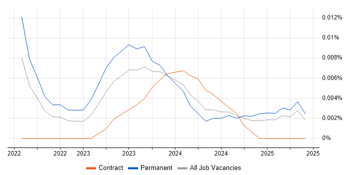 SvelteKit trend for jobs with Hybrid/Remote/WFH options