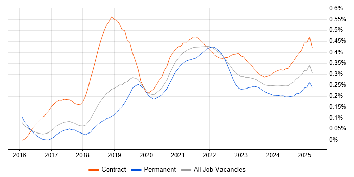 Swagger trend for jobs with Hybrid/Remote/WFH options