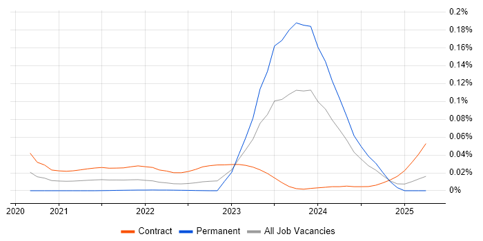 Swaptions trend for jobs with Hybrid/Remote/WFH options