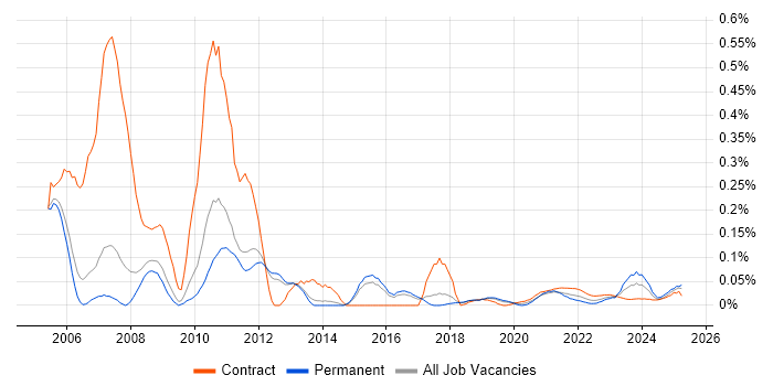 Swedish Language trend for jobs with Hybrid/Remote/WFH options