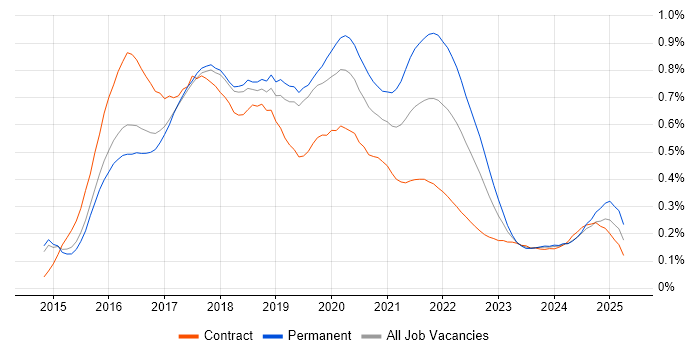 Swift trend for jobs with Hybrid/Remote/WFH options Swift trend for jobs with Hybrid/Remote/WFH options