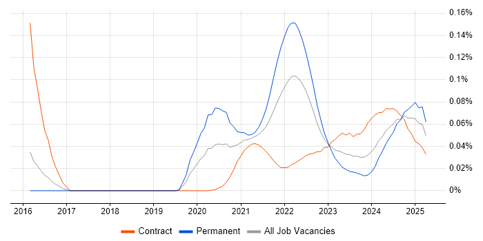 SwiftUI trend for jobs with Hybrid/Remote/WFH options SwiftUI trend for jobs with Hybrid/Remote/WFH options