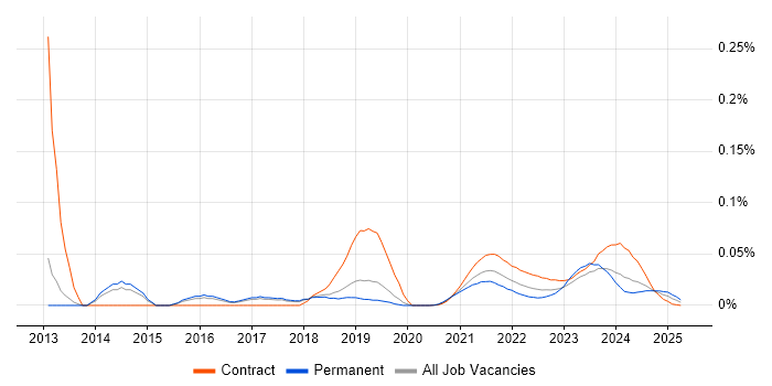 Swim Lanes trend for jobs with Hybrid/Remote/WFH options Swim Lanes trend for jobs with Hybrid/Remote/WFH options
