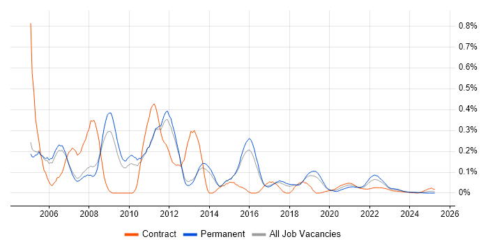 Swing trend for jobs with Hybrid/Remote/WFH options