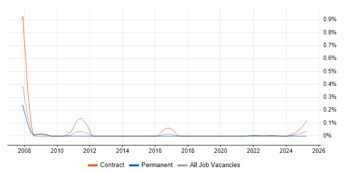 Sybase Developer trend for jobs with Hybrid/Remote/WFH options