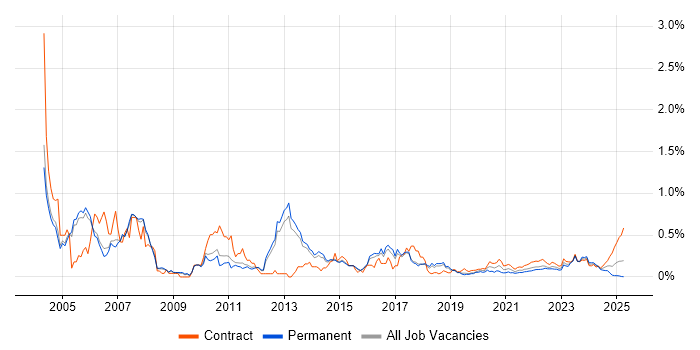Sybase trend for jobs with Hybrid/Remote/WFH options Sybase trend for jobs with Hybrid/Remote/WFH options