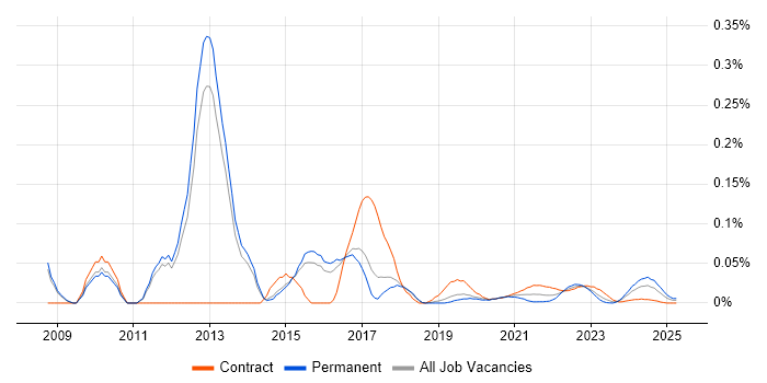 Symantec Endpoint Protection trend for jobs with Hybrid/Remote/WFH options Symantec Endpoint Protection trend for jobs with Hybrid/Remote/WFH options