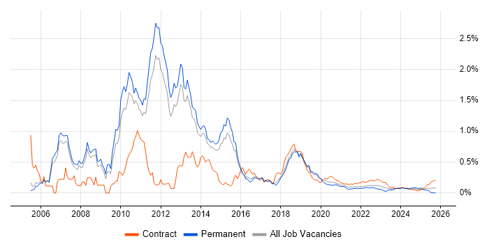 Symantec job vacancy trend for remote/hybrid jobs