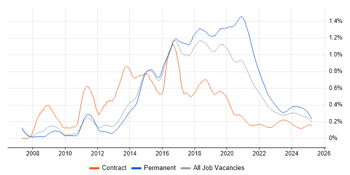 Symfony trend for jobs with Hybrid/Remote/WFH options Symfony trend for jobs with Hybrid/Remote/WFH options