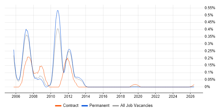 Symmetrix DMX job vacancy trend for remote/hybrid jobs