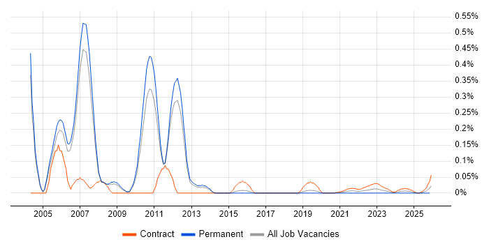 Symmetrix job vacancy trend for remote/hybrid jobs