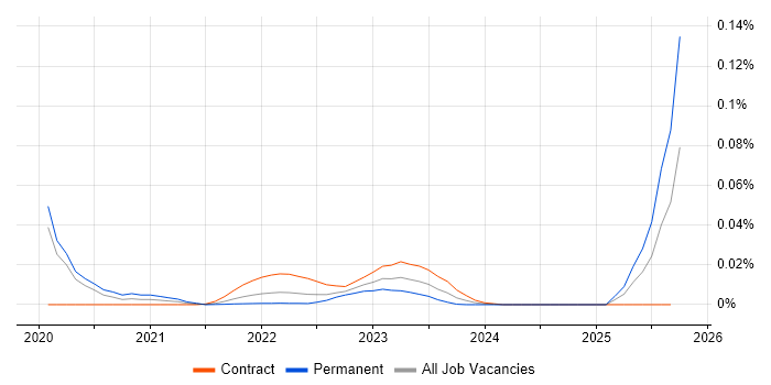 Synon job vacancy trend for remote/hybrid jobs Synon job vacancy trend for remote/hybrid jobs