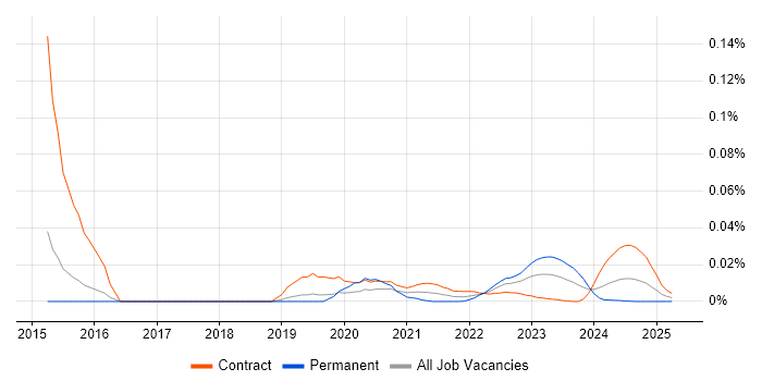 Synopsys trend for jobs with Hybrid/Remote/WFH options