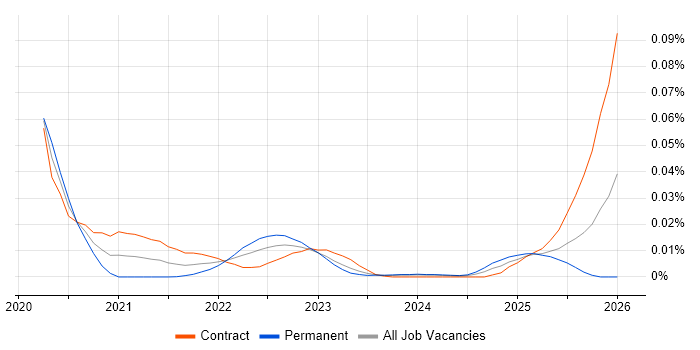 Synthetic Data job vacancy trend for remote/hybrid jobs
