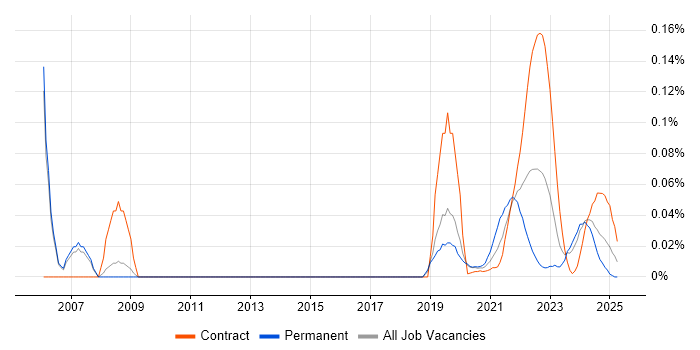 Synthetic Environment trend for jobs with Hybrid/Remote/WFH options Synthetic Environment trend for jobs with Hybrid/Remote/WFH options