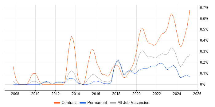 System Integration Testing trend for jobs with Hybrid/Remote/WFH options