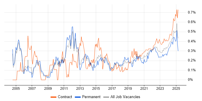 System Testing trend for jobs with Hybrid/Remote/WFH options