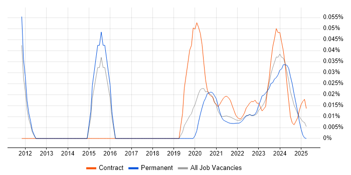 Systematic Trading trend for jobs with Hybrid/Remote/WFH options