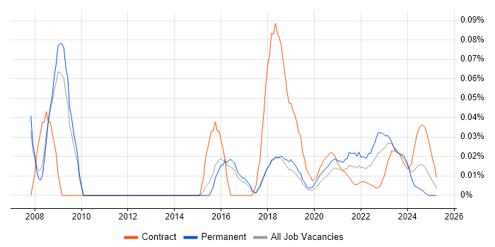 SystemC trend for jobs with Hybrid/Remote/WFH options