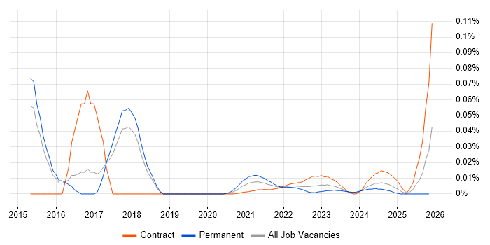 systemd job vacancy trend for remote/hybrid jobs