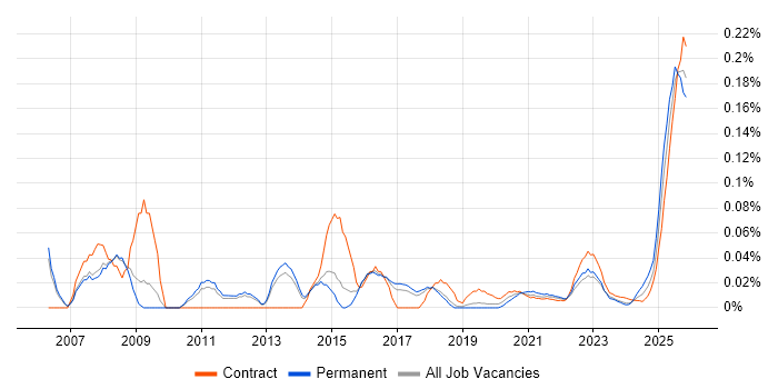 Systems Accountant job vacancy trend for remote/hybrid roles