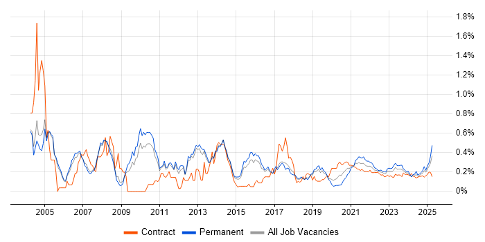 Systems Analysis trend for jobs with Hybrid/Remote/WFH options Systems Analysis trend for jobs with Hybrid/Remote/WFH options