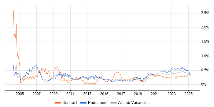Systems Analyst trend for jobs with Hybrid/Remote/WFH options Systems Analyst trend for jobs with Hybrid/Remote/WFH options