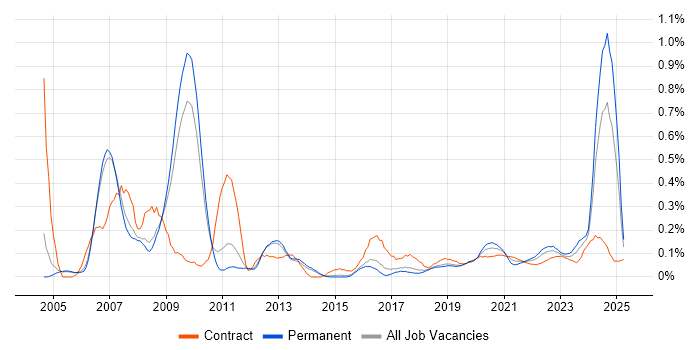 Systems Architect trend for jobs with Hybrid/Remote/WFH options