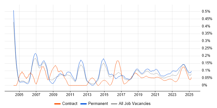 Systems Developer trend for jobs with Hybrid/Remote/WFH options