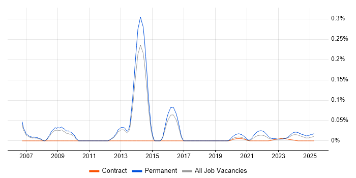 Systems Development Manager trend for jobs with Hybrid/Remote/WFH options Systems Development Manager trend for jobs with Hybrid/Remote/WFH options
