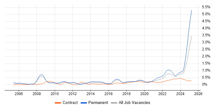 Systems Engineering trend for jobs with Hybrid/Remote/WFH options Systems Engineering trend for jobs with Hybrid/Remote/WFH options