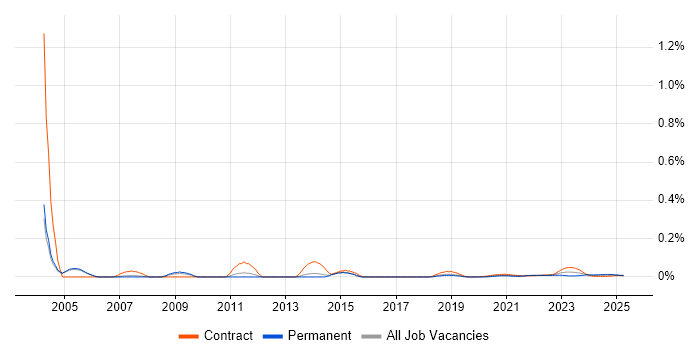 Systems Integration Analyst trend for jobs with Hybrid/Remote/WFH options
