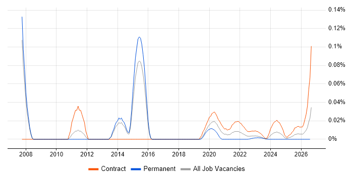 Systems Integration Architect job vacancy trend for remote/hybrid roles