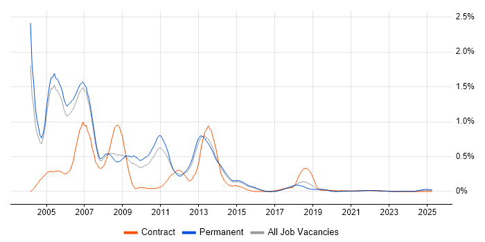 Systems Management Server (SMS) trend for jobs with Hybrid/Remote/WFH options Systems Management Server (SMS) trend for jobs with Hybrid/Remote/WFH options