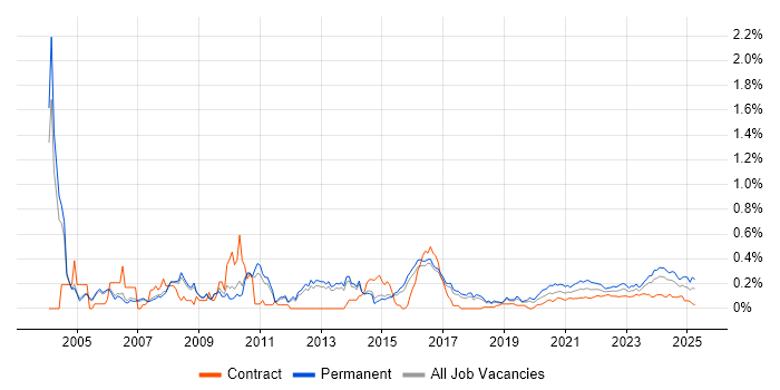 Systems Manager trend for jobs with Hybrid/Remote/WFH options