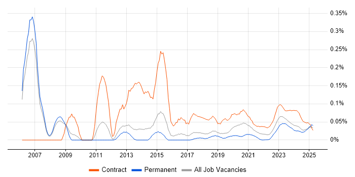 Systems Programmer trend for jobs with Hybrid/Remote/WFH options