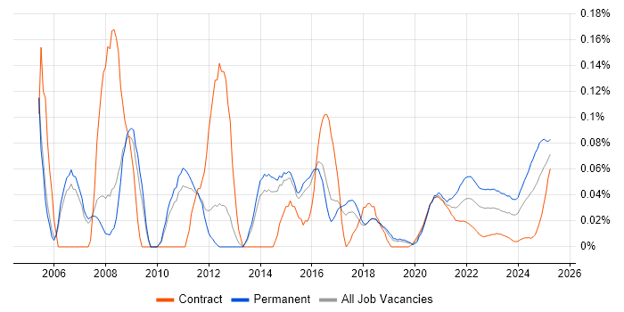 Systems Support Analyst trend for jobs with Hybrid/Remote/WFH options