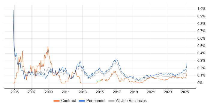 Systems Support trend for jobs with Hybrid/Remote/WFH options Systems Support trend for jobs with Hybrid/Remote/WFH options