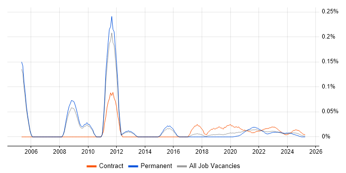 Systems Tester trend for jobs with Hybrid/Remote/WFH options