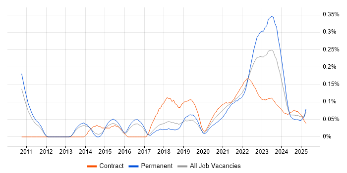 Systems Thinking trend for jobs with Hybrid/Remote/WFH options
