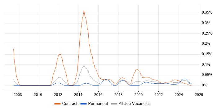 SystmOne trend for jobs with Hybrid/Remote/WFH options SystmOne trend for jobs with Hybrid/Remote/WFH options