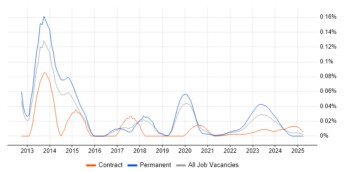 SysTrack trend for jobs with Hybrid/Remote/WFH options