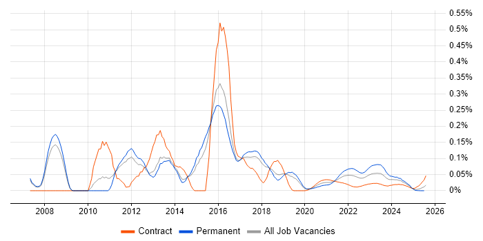 T-SQL Developer trend for jobs with Hybrid/Remote/WFH options