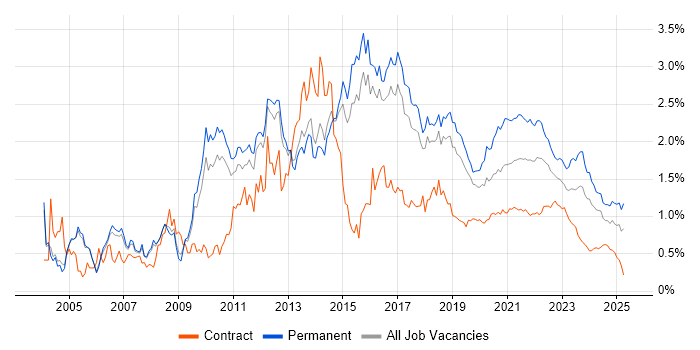 T-SQL trend for jobs with Hybrid/Remote/WFH options T-SQL trend for jobs with Hybrid/Remote/WFH options