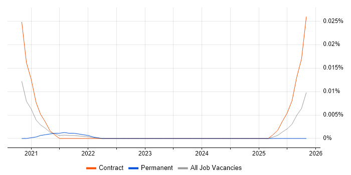 T24 Architect job vacancy trend for remote/hybrid roles